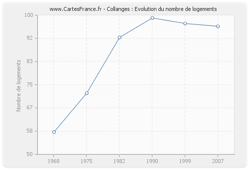 Collanges : Evolution du nombre de logements