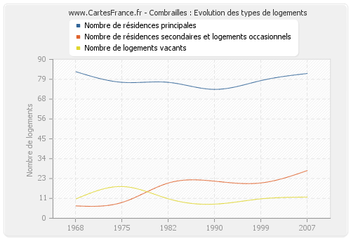 Combrailles : Evolution des types de logements