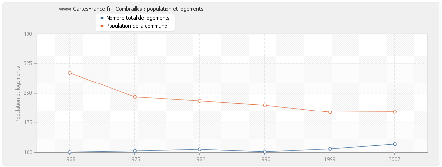 Combrailles : population et logements