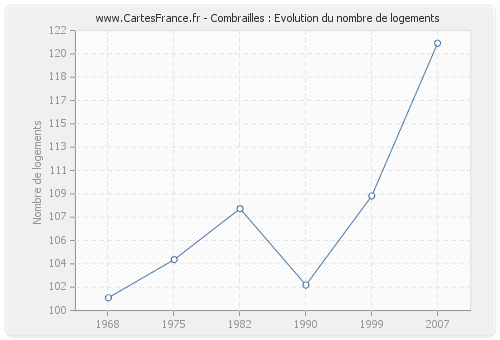 Combrailles : Evolution du nombre de logements