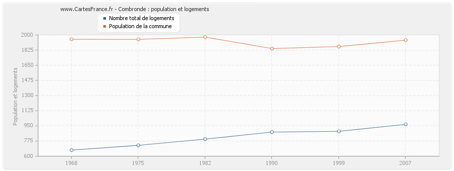 Combronde : population et logements