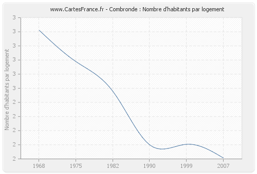 Combronde : Nombre d'habitants par logement