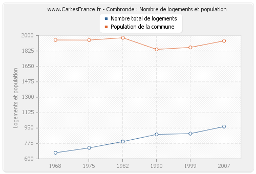 Combronde : Nombre de logements et population