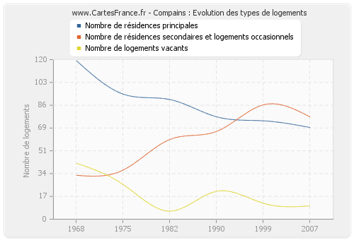 Compains : Evolution des types de logements