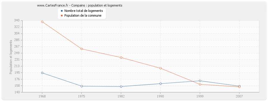 Compains : population et logements