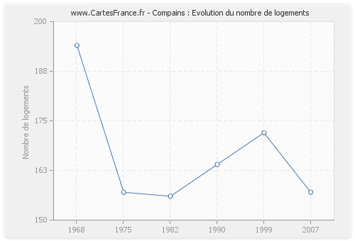 Compains : Evolution du nombre de logements