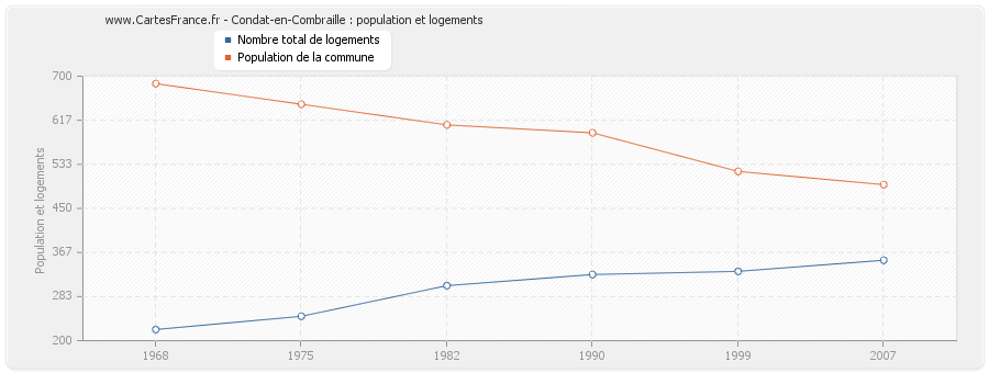 Condat-en-Combraille : population et logements