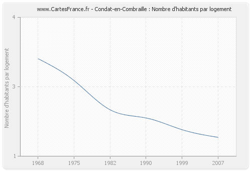 Condat-en-Combraille : Nombre d'habitants par logement