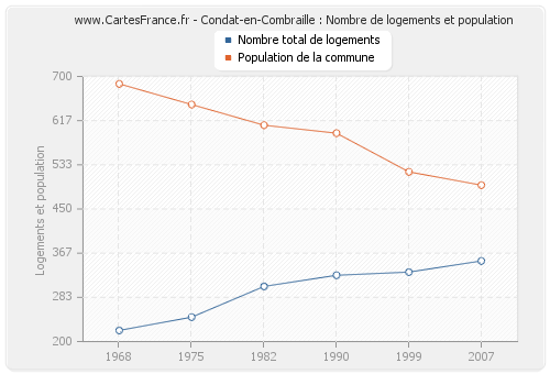 Condat-en-Combraille : Nombre de logements et population