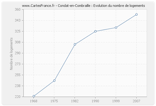 Condat-en-Combraille : Evolution du nombre de logements
