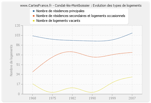 Condat-lès-Montboissier : Evolution des types de logements