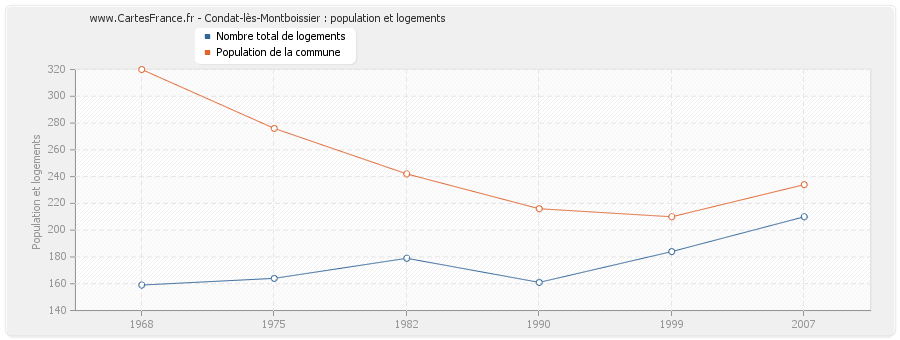 Condat-lès-Montboissier : population et logements