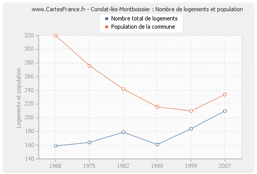 Condat-lès-Montboissier : Nombre de logements et population