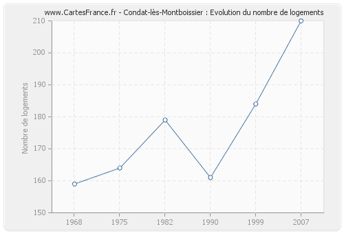 Condat-lès-Montboissier : Evolution du nombre de logements