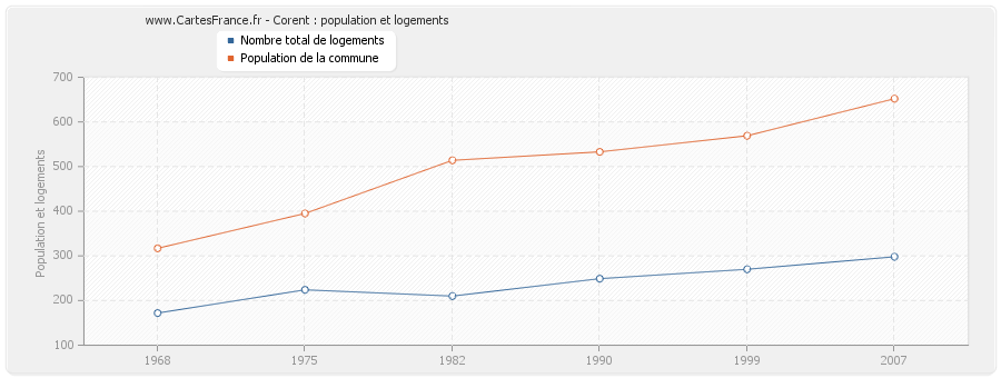 Corent : population et logements