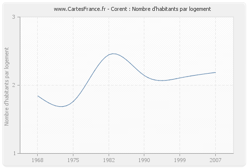 Corent : Nombre d'habitants par logement