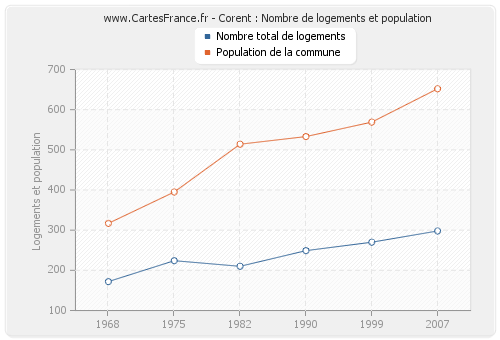 Corent : Nombre de logements et population