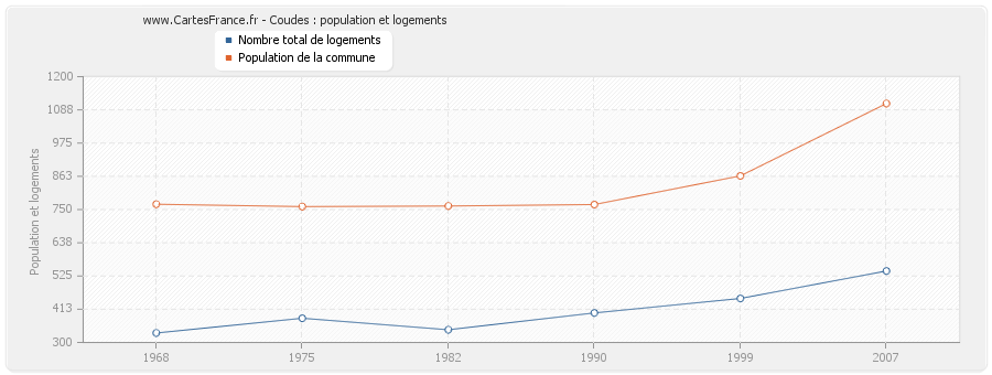 Coudes : population et logements