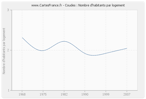 Coudes : Nombre d'habitants par logement