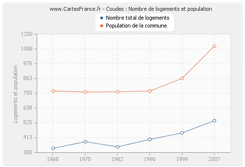 Coudes : Nombre de logements et population