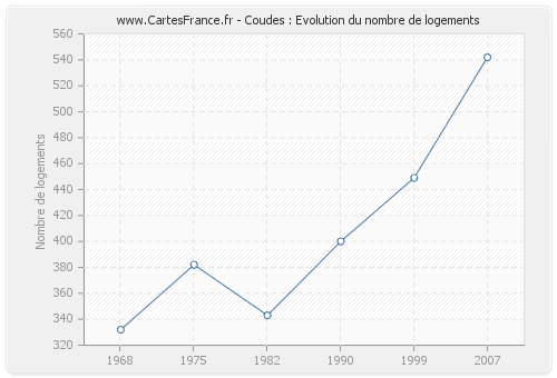 Coudes : Evolution du nombre de logements