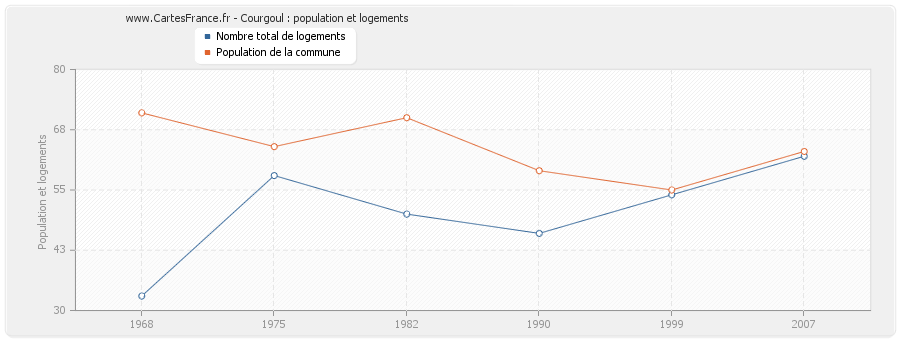 Courgoul : population et logements