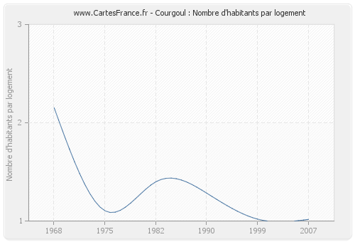 Courgoul : Nombre d'habitants par logement