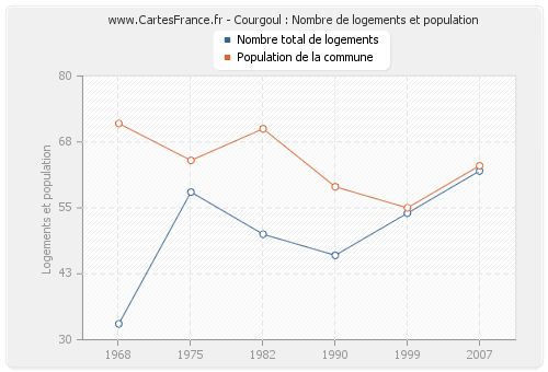 Courgoul : Nombre de logements et population