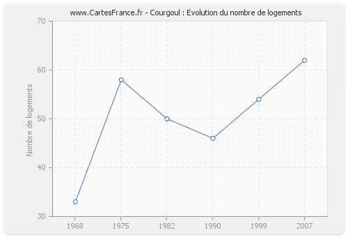 Courgoul : Evolution du nombre de logements