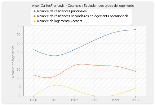 Cournols : Evolution des types de logements