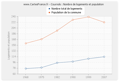 Cournols : Nombre de logements et population