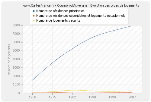 Cournon-d'Auvergne : Evolution des types de logements