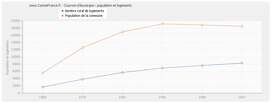 Cournon-d'Auvergne : population et logements