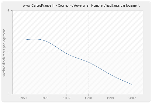Cournon-d'Auvergne : Nombre d'habitants par logement