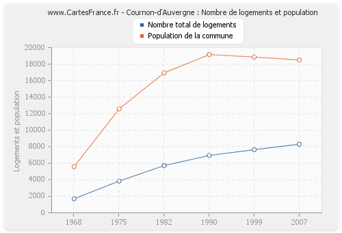 Cournon-d'Auvergne : Nombre de logements et population