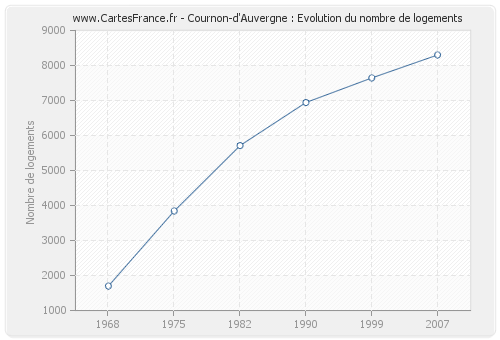 Cournon-d'Auvergne : Evolution du nombre de logements