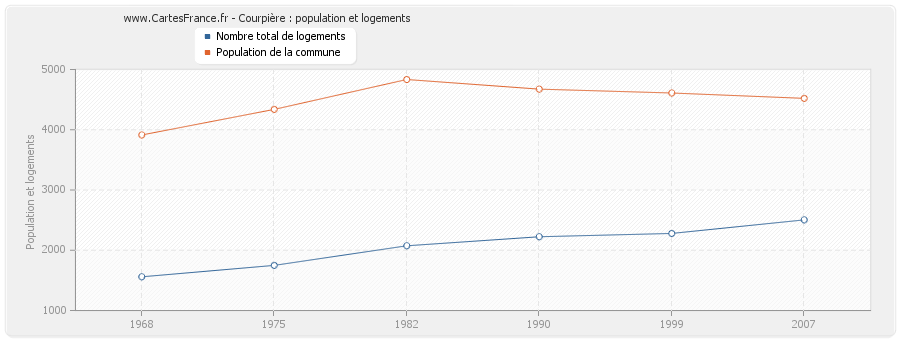 Courpière : population et logements