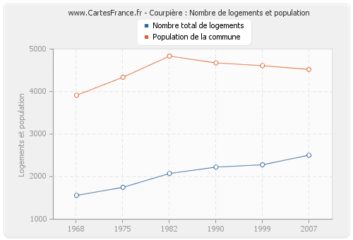 Courpière : Nombre de logements et population