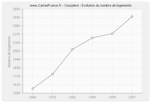 Courpière : Evolution du nombre de logements