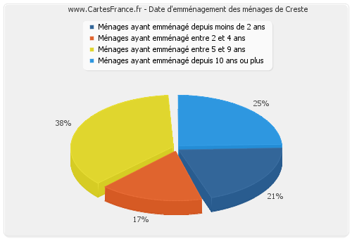 Date d'emménagement des ménages de Creste