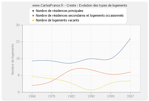 Creste : Evolution des types de logements