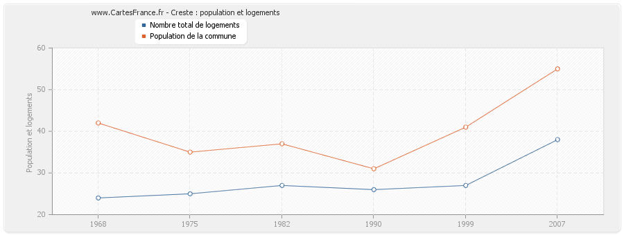 Creste : population et logements