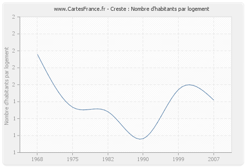 Creste : Nombre d'habitants par logement