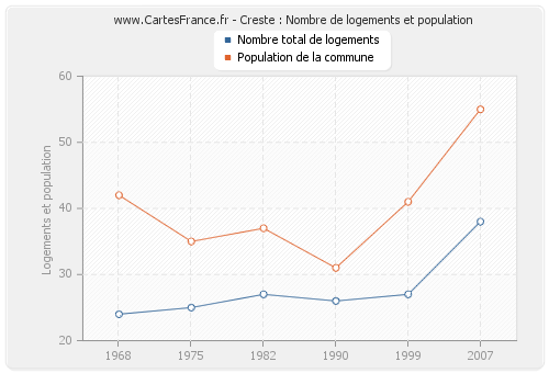 Creste : Nombre de logements et population