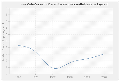 Crevant-Laveine : Nombre d'habitants par logement