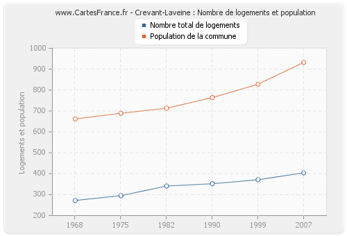 Crevant-Laveine : Nombre de logements et population