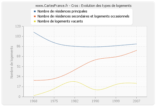 Cros : Evolution des types de logements