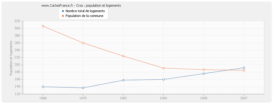 Cros : population et logements