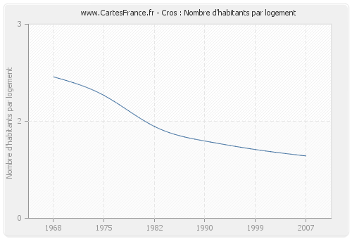 Cros : Nombre d'habitants par logement