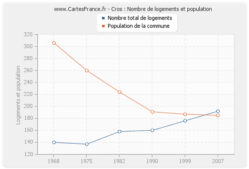 Cros : Nombre de logements et population